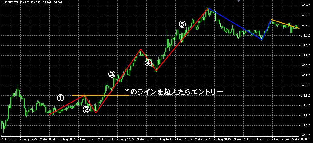 エリオット波動　エントリー